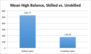 high balance, skilled v unskilled