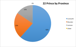 Percentage of 22 Prince St boarders from Connaught