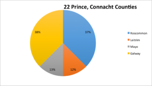 From Connaught, by county